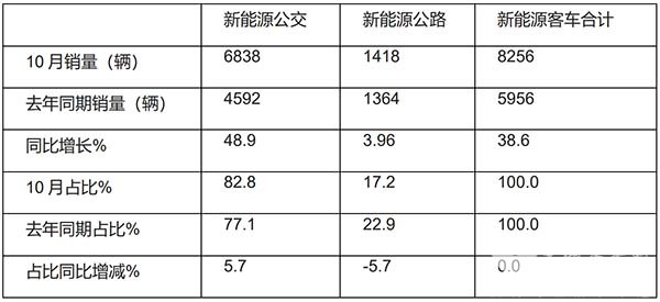 新能源客车 累计销售 增长