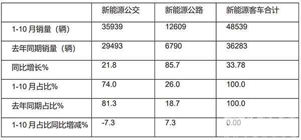 新能源客车 累计销售 增长