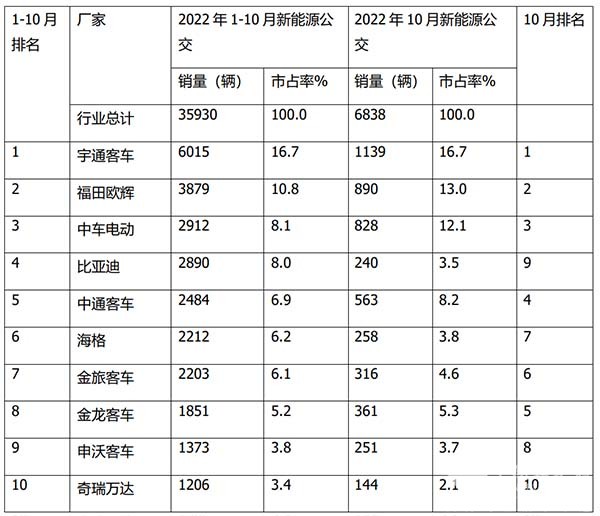 新能源客车 累计销售 增长