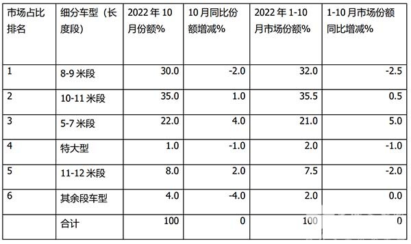 新能源客车 累计销售 增长