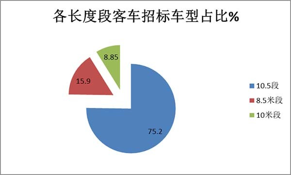 燃料电池 招标采购公告 终端客户 供给侧车企