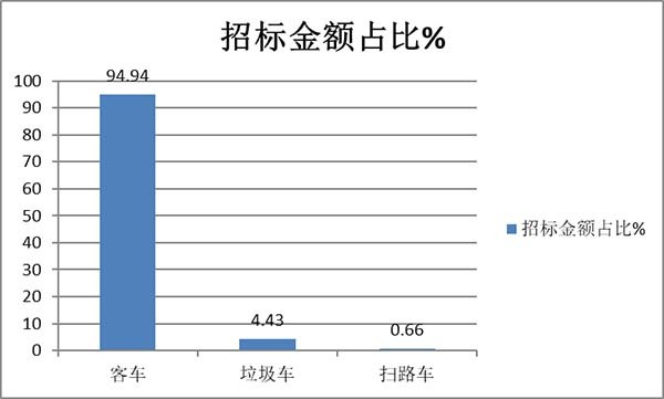 燃料电池 招标采购公告 终端客户 供给侧车企