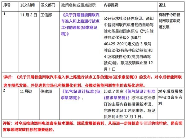 客车市场 客车发展 主要政策