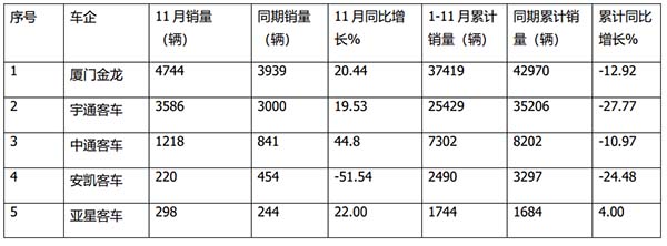 客车行业 经营大事件 汇总整理