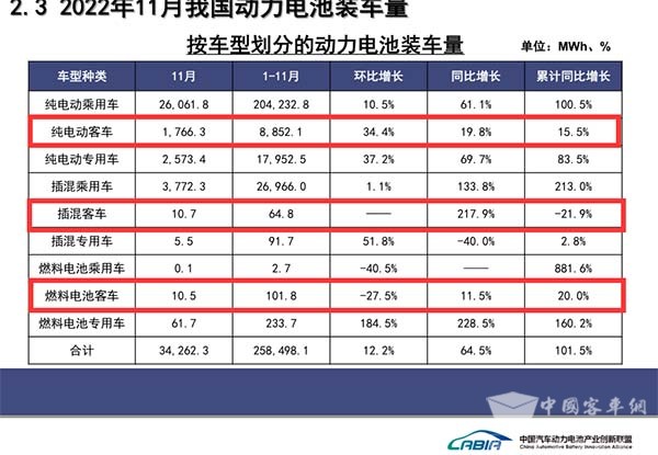 新能源客车 动力电池 装机量