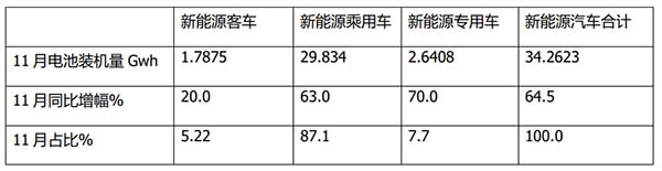新能源客车 动力电池 装机量