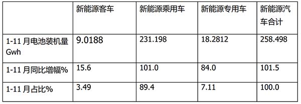 新能源客车 动力电池 装机量