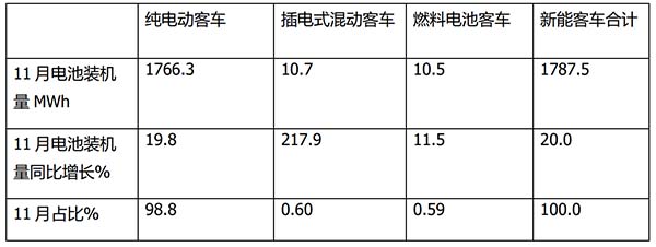 新能源客车 动力电池 装机量