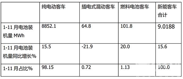 新能源客车 动力电池 装机量