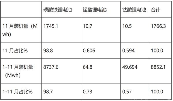 新能源客车 动力电池 装机量