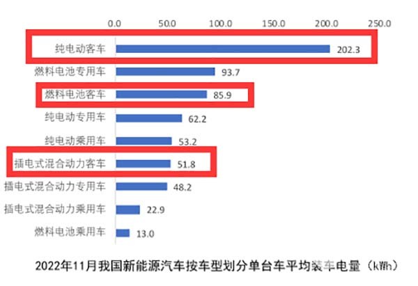 新能源客车 动力电池 装机量