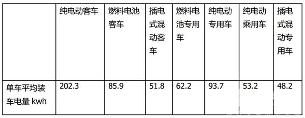 新能源客车 动力电池 装机量