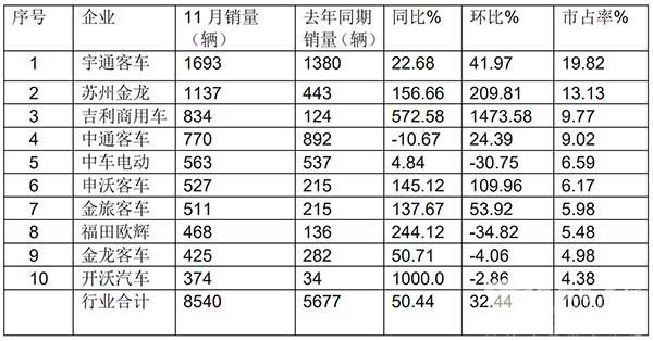 新能源客车环比同比 双大增