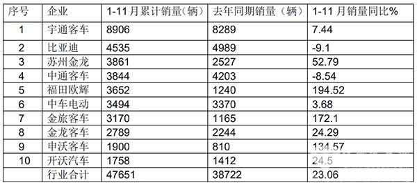新能源客车环比同比 双大增