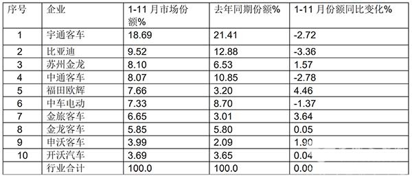 新能源客车环比同比 双大增