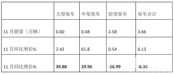 客车市场 累计销售 销量特点