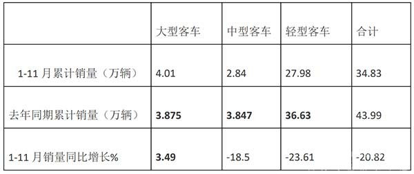 客车市场 累计销售 销量特点