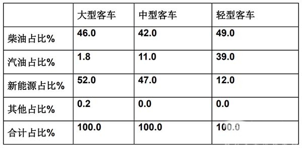 客车市场 累计销售 销量特点