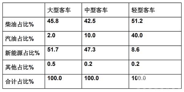 客车市场 累计销售 销量特点