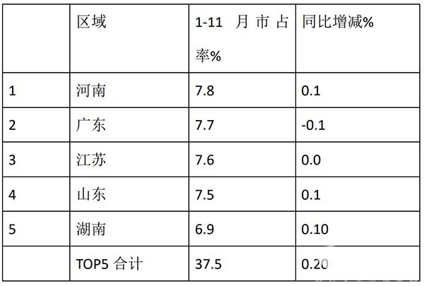 客车市场 累计销售 销量特点