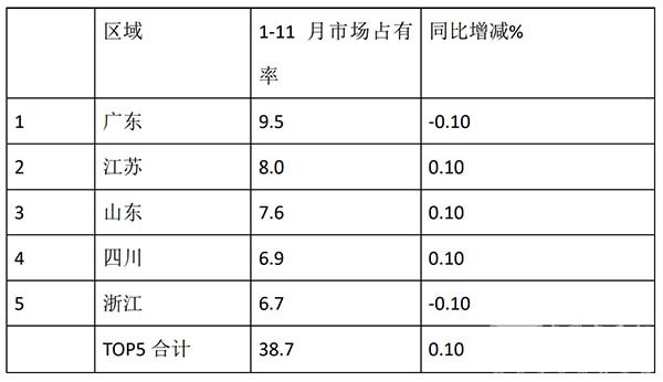客车市场 累计销售 销量特点