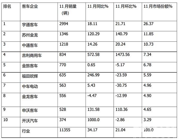 大中型客车 累计销售 市场趋好