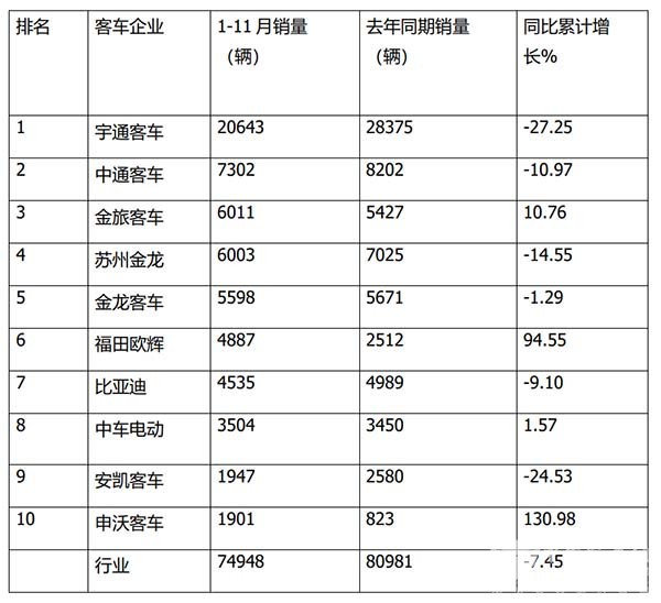 大中型客车 累计销售 市场趋好