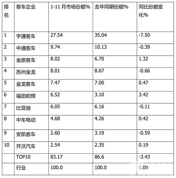 大中型客车 累计销售 市场趋好