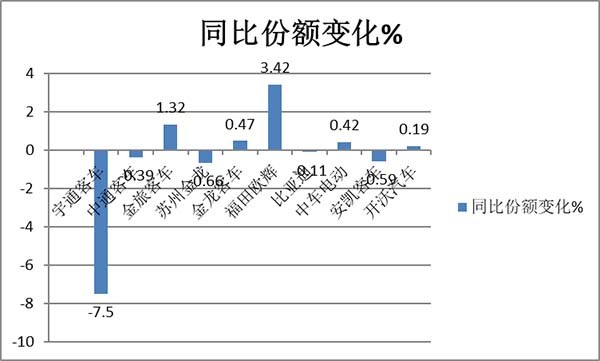 大中型客车 累计销售 市场趋好