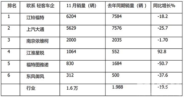 欧系轻客 客车市场 客车领域