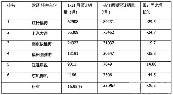 欧系轻客 客车市场 客车领域