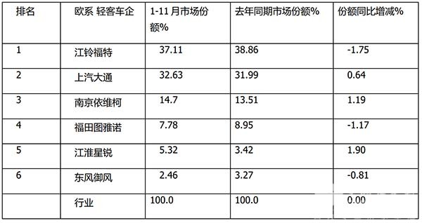 欧系轻客 客车市场 客车领域
