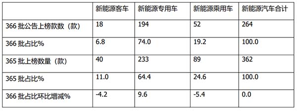 新能源客车 新品公告 车型特点