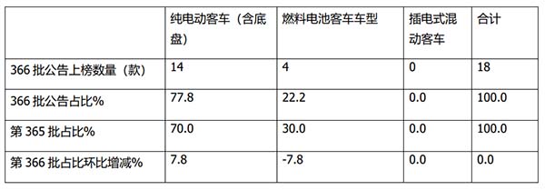新能源客车 新品公告 车型特点