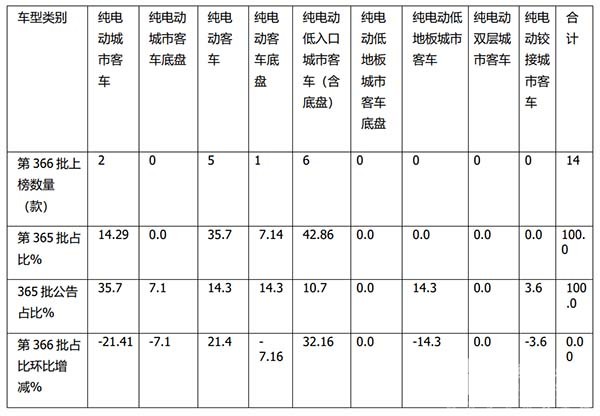新能源客车 新品公告 车型特点