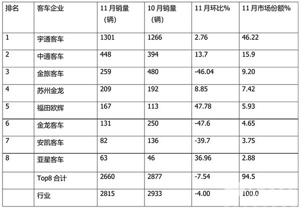 大中型客车销售 新能源客车销售 累计销售 销量特点