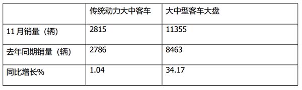 大中型客车销售 新能源客车销售 累计销售 销量特点