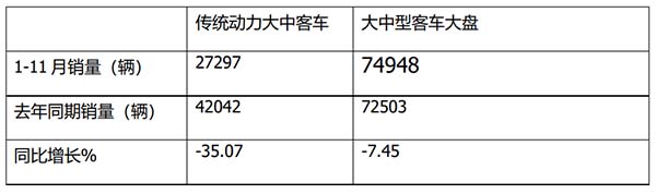 大中型客车销售 新能源客车销售 累计销售 销量特点