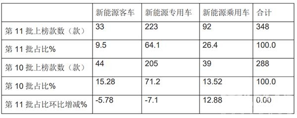 新能源汽车 推荐目录 新能源客车