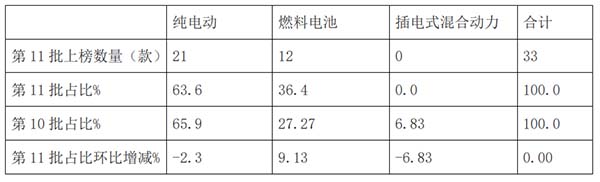 新能源汽车 推荐目录 新能源客车