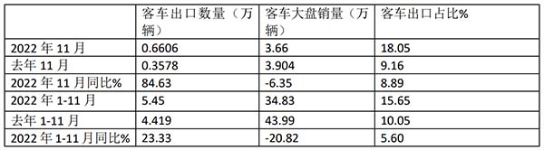 客车出口 累计同比增长 客车出口市场