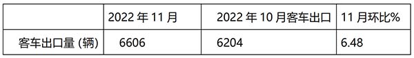 客车出口 累计同比增长 客车出口市场