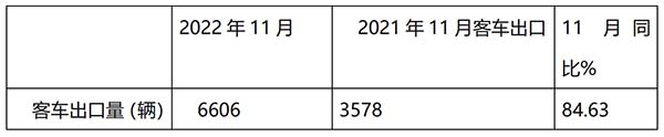 客车出口 累计同比增长 客车出口市场