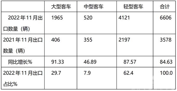 客车出口 累计同比增长 客车出口市场