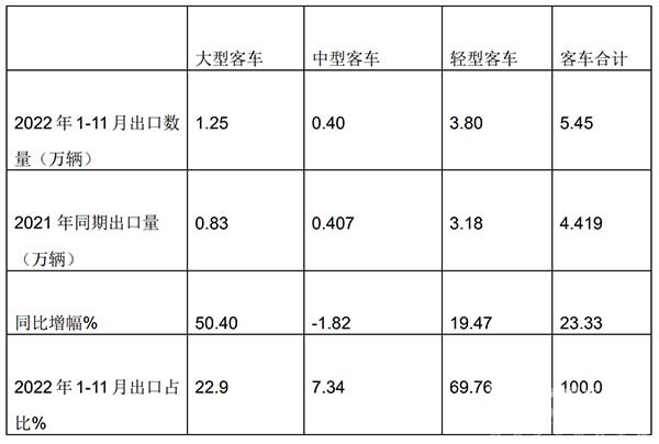 客车出口 累计同比增长 客车出口市场
