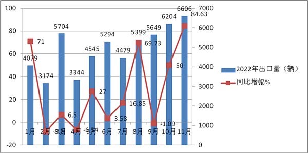客车出口 累计同比增长 客车出口市场