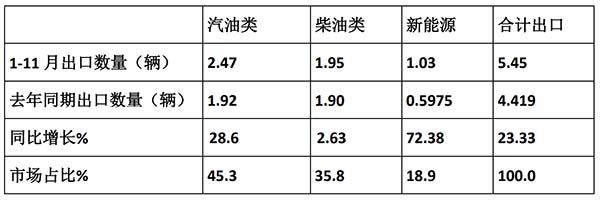 客车出口 累计同比增长 客车出口市场