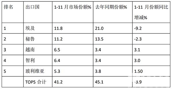 客车出口 累计同比增长 客车出口市场