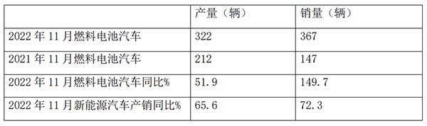 燃料电池 客车市场 哪些特点