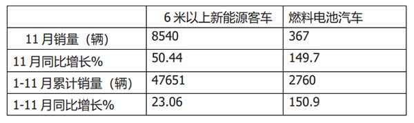 燃料电池 客车市场 哪些特点
